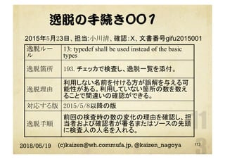 逸脱の手続き001
2018/05/19 (c)kaizen@wh.commufa.jp, @kaizen_nagoya
逸脱ルー
ル
13: typedef shall be used instead of the basic
types	
逸脱箇所	 193. チェッカで検査し、逸脱一覧を添付。	
逸脱理由	
利用しない名前を付ける方が誤解を与える可
能性がある。利用していない箇所の数を数え
ることで間違いの確認ができる。	
対応する版	 2015/5/8以降の版	
逸脱手順	
前回の検査時の数の変化の理由を確認し、担
当者および確認者が署名またはソースの先頭
に検査人の人名を入れる。	
113
2015年5月23日、担当:小川清、確認：X、文書番号gifu2015001
 