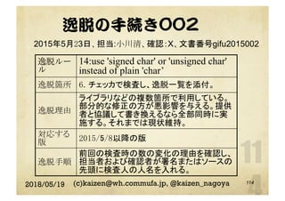 逸脱の手続き002
2018/05/19 (c)kaizen@wh.commufa.jp, @kaizen_nagoya
逸脱ルー
ル
14:use 'signed char' or 'unsigned char'
instead of plain 'char’
逸脱箇所	 6. チェッカで検査し、逸脱一覧を添付。	
逸脱理由	
ライブラリなどの複数箇所で利用している。
部分的な修正の方が悪影響を与える。提供
者と協議して書き換えるなら全部同時に実
施する。それまでは現状維持。	
対応する
版	 2015/5/8以降の版	
逸脱手順	
前回の検査時の数の変化の理由を確認し、
担当者および確認者が署名またはソースの
先頭に検査人の人名を入れる。	
2015年5月23日、担当:小川清、確認：X、文書番号gifu2015002
114
 