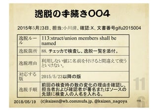 逸脱の手続き004
2018/05/19 (c)kaizen@wh.commufa.jp, @kaizen_nagoya
逸脱ルー
ル
113:struct/union members shall be
named
逸脱箇所	 88. チェッカで検査し、逸脱一覧を添付。	
逸脱理由	 利用しない値に名前を付けると間違えて使う
といけない。	
対応する
版	 2015/5/23以降の版	
逸脱手順	
前回の検査時の数の変化の理由を確認し、
担当者および確認者が署名またはソースの
先頭に検査人の人名を入れる。	
116
2015年5月23日、担当:小川清、確認:X、文書番号gifu2015004
 