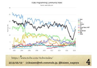 https://www.tiobe.com/tiobe-index/	
2018/05/19 (c)kaizen@wh.commufa.jp, @kaizen_nagoya 4
 
