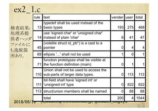 ex2_1.c	
  検査結果:
処理系提
供者ヘッダ
ファイルに
も逸脱箇
所あり。	
2018/05/19 (c)kaizen@wh.commufa.jp, @kaizen_nagoya
 