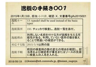 逸脱の手続き001
2018/05/19 (c)kaizen@wh.commufa.jp, @kaizen_nagoya
逸脱ルー
ル
13: typedef shall be used instead of the basic
types	
逸脱箇所	 193. チェッカで検査し、逸脱一覧を添付。	
逸脱理由	
利用しない名前を付ける方が誤解を与える可
能性がある。利用していない箇所の数を数え
ることで間違いの確認ができる。	
対応する版	 2015/5/8以降の版	
逸脱手順	
前回の検査時の数の変化の理由を確認し、担
当者および確認者が署名またはソースの先頭
に検査人の人名を入れる。	
114
2015年5月23日、担当:小川清、確認：X、文書番号gifu2015001
 