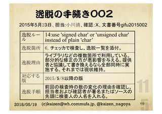 逸脱の手続き002
2018/05/19 (c)kaizen@wh.commufa.jp, @kaizen_nagoya
逸脱ルー
ル
14:use 'signed char' or 'unsigned char'
instead of plain 'char’
逸脱箇所	 6. チェッカで検査し、逸脱一覧を添付。	
逸脱理由	
ライブラリなどの複数箇所で利用している。
部分的な修正の方が悪影響を与える。提供
者と協議して書き換えるなら全部同時に実
施する。それまでは現状維持。	
対応する
版	 2015/5/8以降の版	
逸脱手順	
前回の検査時の数の変化の理由を確認し、
担当者および確認者が署名またはソースの
先頭に検査人の人名を入れる。	
2015年5月23日、担当:小川清、確認：X、文書番号gifu2015002
115
 