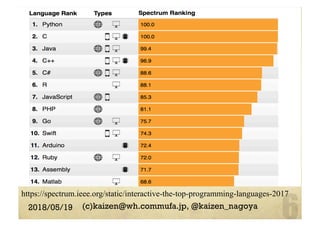 2018/05/19 (c)kaizen@wh.commufa.jp, @kaizen_nagoya
https://spectrum.ieee.org/static/interactive-the-top-programming-languages-2017	
 