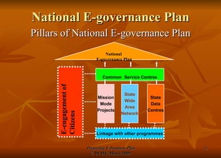 National E-governance Plan Pillars of National E-governance Plan National  E-governance Plan Common   Service Centres Mission Mode Projects State Wide Area Network State Data Centres Linkage with other programmes E-engagement of Citizens 
