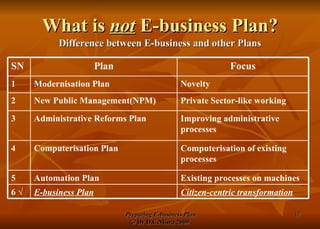 What is  not  E-business Plan? Difference between E-business and other Plans Citizen-centric transformation E-business Plan 6  √ Existing processes on machines Automation Plan 5  Computerisation of existing processes Computerisation Plan 4  Improving administrative processes Administrative Reforms Plan 3  Private Sector-like working New Public Management(NPM) 2  Novelty Modernisation Plan 1  Focus Plan SN 