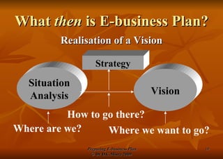 What  then  is E-business Plan? Realisation of a Vision Situation Analysis Vision Where are we? Where we want to go? How to go there? Strategy 