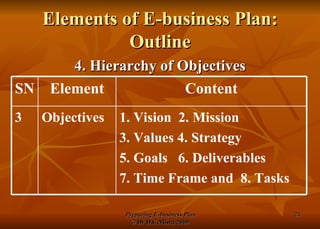 Elements of E-business Plan: Outline 4. Hierarchy of Objectives 1. Vision  2. Mission  3. Values 4. Strategy  5. Goals  6. Deliverables 7. Time Frame and  8. Tasks Objectives 3 Content Element SN 
