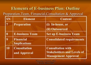 Elements of E-business Plan: Outline Preparation,Team, Fimancial,Consultation & Approval Consultation with Stakeholders and Levels of Management Approval Consultation  and Approval 10 Consolidated requirements Financial Implications 9 Set up E-business Team E-business Team  8 (i)  In-house, or  (ii) Outsourced Preparation 7 Content Element SN 