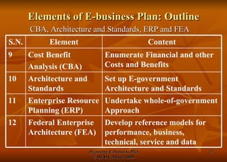Elements of E-business Plan: Outline CBA, Architecture and Standards, ERP and FEA Develop reference models for performance, business, technical, service and data Federal Enterprise Architecture (FEA) 12 Undertake whole-of-government Approach Enterprise Resource Planning (ERP) 11 Set up E-government Architecture and Standards Architecture and Standards 10 Enumerate Financial and other Costs and Benefits  Cost Benefit  Analysis (CBA) 9 Content Element S.N. 
