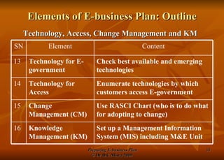 Elements of E-business Plan: Outline Technology, Access, Change Management and KM Set up a Management Information System (MIS) including M&E Unit Knowledge Management (KM) 16 Use RASCI Chart (who is to do what for adopting to change) Change Management (CM) 15 Enumerate technologies by which customers access E-government Technology for Access 14 Check best available and emerging technologies Technology for E-government 13 Content Element SN 
