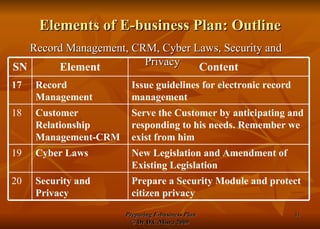 Elements of E-business Plan: Outline Record Management, CRM, Cyber Laws, Security and Privacy Prepare a Security Module and protect citizen privacy Security and Privacy 20 New Legislation and Amendment of Existing Legislation Cyber Laws 19 Serve the Customer by anticipating and responding to his needs. Remember we exist from him Customer Relationship Management-CRM  18 Issue guidelines for electronic record management Record Management 17 Content Element SN 