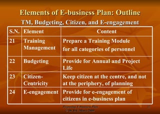 Elements of E-business Plan: Outline TM, Budgeting, Citizen, and E-engagement Provide for e-engagement of citizens in e-business plan E-engagement 24 Keep citizen at the centre, and not at the periphery, of planning Citizen-Centricity 23 Provide for Annual and Project Life Budgeting 22 Prepare a Training Module  for all categories of personnel Training Management 21 Content Element S.N. 