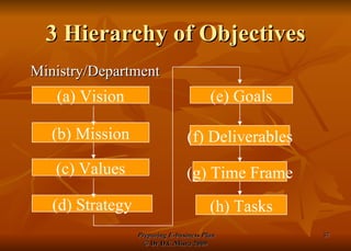 3 Hierarchy of Objectives Ministry/Department (a) Vision (b) Mission (c) Values (d) Strategy (e) Goals (f) Deliverables (g) Time Frame (h) Tasks 