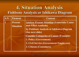 4. Situation Analysis Fishbone Analysis or Ishikawa Diagram Analyse Present Situation  (Undertake Cause-and-Effect Analysis) by Fishbone Analysis or Ishikawa Diagram (See next slide) Consider Categories of Causes  (Example) 1. Policy (Government) 2. Civil Service (Government Employees) 3. Citizens (Customers) Present  Situation 1 Content Element S.N. 