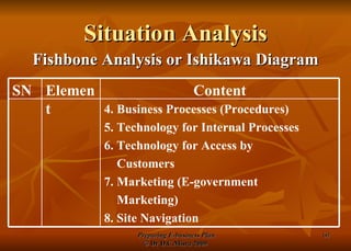 Situation Analysis Fishbone Analysis or Ishikawa Diagram 4. Business Processes (Procedures) 5. Technology for Internal Processes 6. Technology for Access by Customers 7. Marketing (E-government Marketing) 8. Site Navigation Content Element SN 