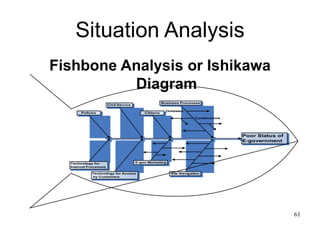 Situation Analysis Fishbone Analysis or Ishikawa Diagram 