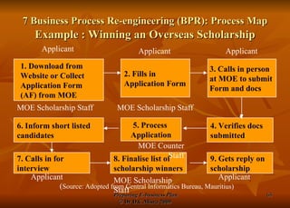 7 Business Process Re-engineering (BPR): Process Map   Example : Winning an Overseas Scholarship 1. Download from  Website or Collect  Application Form  (AF) from MOE 2. Fills in  Application Form 3. Calls in person  at MOE to submit  Form and docs 4. Verifies docs  submitted 5. Process  Application 6. Inform short listed candidates 7. Calls in for  interview 8. Finalise list of  scholarship winners 9. Gets reply on scholarship Applicant Applicant Applicant MOE Scholarship Staff MOE Scholarship Staff MOE Counter Staff Applicant MOE Scholarship Staff Applicant ( Source: Adopted from Central Informatics Bureau, Mauritius) 