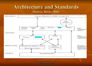 Architecture and Standards (Source: Heeks 2006) 
