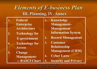 Elements of E-business Plan III. Planning, IV. Annex  Knowledge Management– Management Information System Record Management Customer Relationship Management (CRM) Cyber Laws Security and Privacy Federal Enterprise Architecture Technology for  E-government Technology for Access Change Management-  -- RASCI Chart 