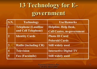 13 Technology for E-government Still widely used Fax (Facsimile) 5 Interactive Digital TV Television 4 Still widely used Radio (including CR) 3 Photo ID Card/  Poloroid Cards Identity Cards 2 Helpline, Help Desk, Call Centre, m-government  Telephone (Landline and Cell Telephone) 1 Use/Remarks Technology S.N. 