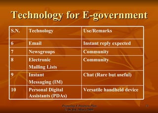 Technology for E-government Versatile handheld device Personal Digital Assistants (PDAs) 10 Chat (Rare but useful) Instant  Messaging (IM)  9 Community Electronic Mailing Lists 8 Community Newsgroups 7 Instant reply expected Email 6 Use/Remarks Technology S.N. 