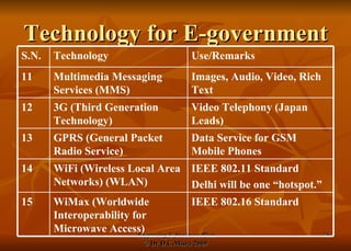 Technology for E-government IEEE 802.16 Standard WiMax (Worldwide Interoperability for Microwave Access)  15 IEEE 802.11 Standard Delhi will be one “hotspot.” WiFi (Wireless Local Area Networks) (WLAN) 14 Data Service for GSM Mobile Phones GPRS (General Packet Radio Service) 13 Video Telephony (Japan Leads) 3G (Third Generation Technology) 12 Images, Audio, Video, Rich Text Multimedia Messaging Services (MMS) 11 Use/Remarks Technology S.N. 