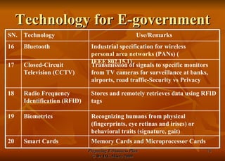 Technology for E-government Memory Cards and Microprocessor Cards Smart Cards 20 Recognizing humans from physical (fingerprints, eye retinas and irises) or behavioral traits (signature, gait) Biometrics 19 Stores and remotely retrieves data using RFID tags Radio Frequency Identification (RFID)  18 Transmission of signals to specific monitors from TV cameras for surveillance at banks, airports, road traffic-Security vs Privacy Closed-Circuit Television (CCTV) 17 Industrial specification for wireless  personal area networks  (PANs) ( IEEE 802.15.1 ) Bluetooth 16 Use/Remarks Technology SN. 