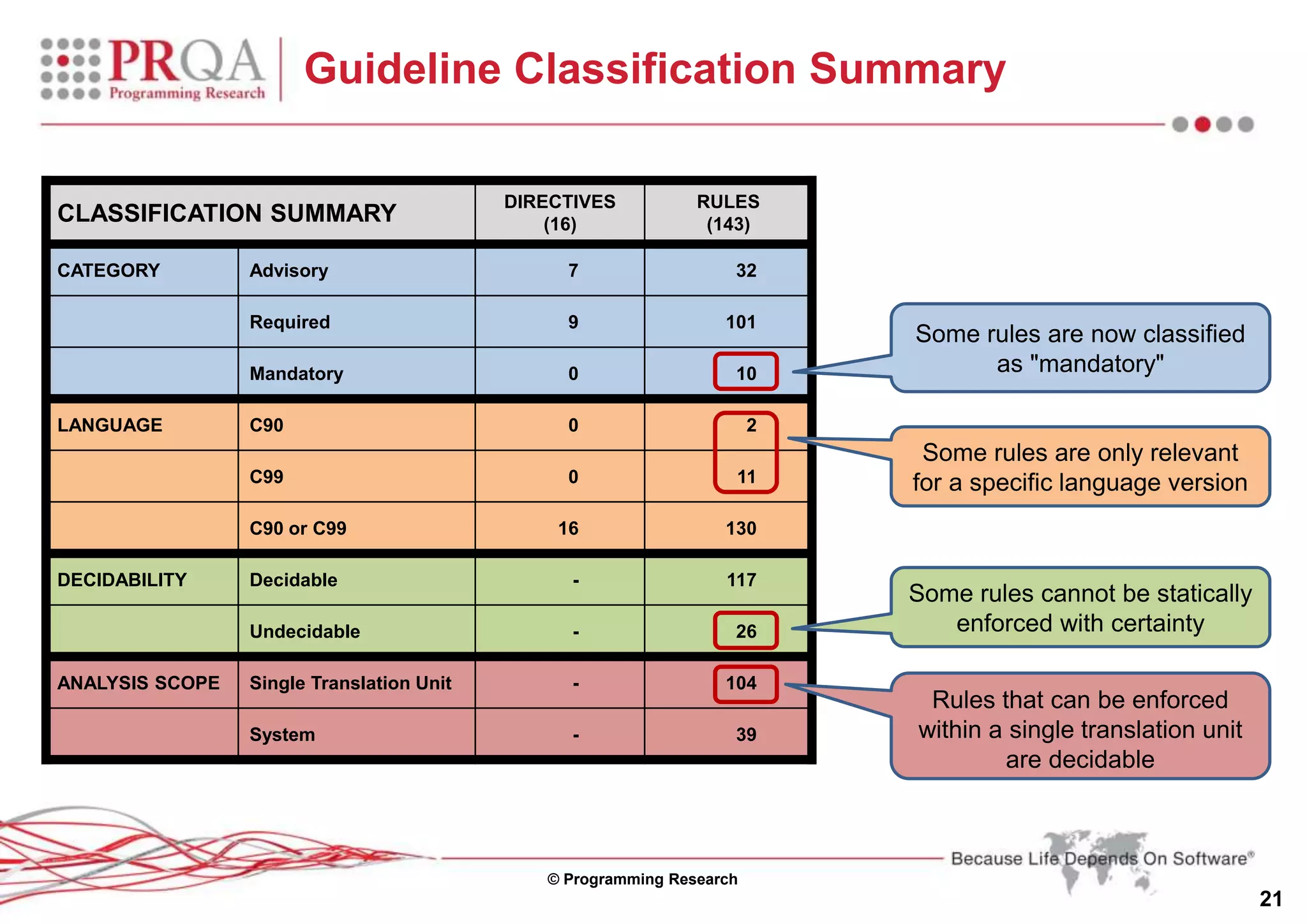 © Programming Research
21
Guideline Classification Summary
CLASSIFICATION SUMMARY
DIRECTIVES
(16)
RULES
(143)
CATEGORY Advisory 7 32
Required 9 101
Mandatory 0 10
LANGUAGE C90 0 2
C99 0 11
C90 or C99 16 130
DECIDABILITY Decidable - 117
Undecidable - 26
ANALYSIS SCOPE Single Translation Unit - 104
System - 39
Some rules are now classified
as "mandatory"
Some rules are only relevant
for a specific language version
Some rules cannot be statically
enforced with certainty
Rules that can be enforced
within a single translation unit
are decidable
 