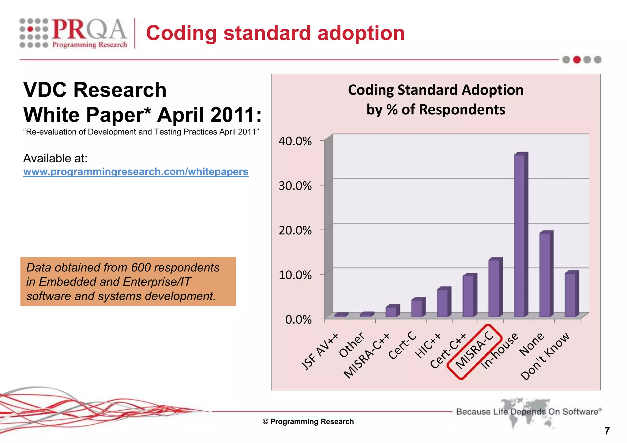 © Programming Research
7
Coding standard adoption
VDC Research
White Paper* April 2011:
“Re-evaluation of Development and Testing Practices April 2011”
Available at:
www.programmingresearch.com/whitepapers
Data obtained from 600 respondents
in Embedded and Enterprise/IT
software and systems development.
0.0%
10.0%
20.0%
30.0%
40.0%
Coding Standard Adoption
by % of Respondents
 