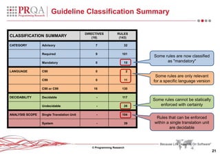 © Programming Research
21
Guideline Classification Summary
CLASSIFICATION SUMMARY
DIRECTIVES
(16)
RULES
(143)
CATEGORY Advisory 7 32
Required 9 101
Mandatory 0 10
LANGUAGE C90 0 2
C99 0 11
C90 or C99 16 130
DECIDABILITY Decidable - 117
Undecidable - 26
ANALYSIS SCOPE Single Translation Unit - 104
System - 39
Some rules are now classified
as "mandatory"
Some rules are only relevant
for a specific language version
Some rules cannot be statically
enforced with certainty
Rules that can be enforced
within a single translation unit
are decidable
 