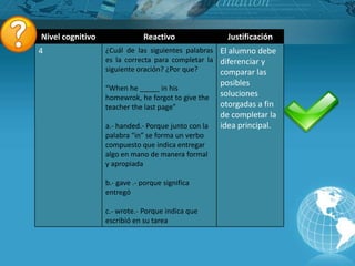 Nivel cognitivo               Reactivo                 Justificación
4                 ¿Cuál de las siguientes palabras El alumno debe
                  es la correcta para completar la diferenciar y
                  siguiente oración? ¿Por que?     comparar las
                                                     posibles
                  “When he _____ in his
                  homewrok, he forgot to give the    soluciones
                  teacher the last page”             otorgadas a fin
                                                     de completar la
                  a.- handed.- Porque junto con la   idea principal.
                  palabra “in” se forma un verbo
                  compuesto que indica entregar
                  algo en mano de manera formal
                  y apropiada

                  b.- gave .- porque significa
                  entregó

                  c.- wrote.- Porque indica que
                  escribió en su tarea
 