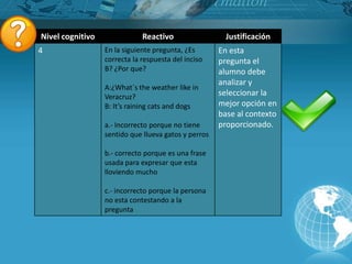 Nivel cognitivo               Reactivo                  Justificación
4                 En la siguiente pregunta, ¿Es       En esta
                  correcta la respuesta del inciso    pregunta el
                  B? ¿Por que?                        alumno debe
                                                      analizar y
                  A:¿What´s the weather like in
                  Veracruz?                           seleccionar la
                  B: It’s raining cats and dogs       mejor opción en
                                                      base al contexto
                  a.- Incorrecto porque no tiene      proporcionado.
                  sentido que llueva gatos y perros

                  b.- correcto porque es una frase
                  usada para expresar que esta
                  lloviendo mucho

                  c.- incorrecto porque la persona
                  no esta contestando a la
                  pregunta
 