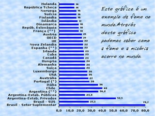 Este gráfico é um exemplo da fome no mundo.Através deste gráfico podemos saber como a fome e a miséria ocorre no mundo. 