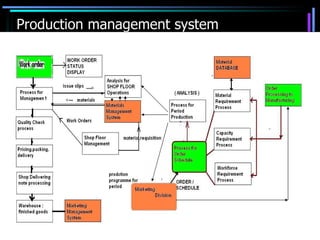 Production management system 