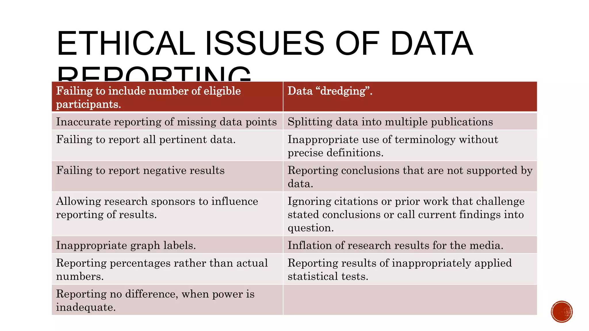 ETHICAL ISSUES OF DATA
REPORTINGFailing to include number of eligible
participants.
Data ‘‘dredging”.
Inaccurate reporting of missing data points Splitting data into multiple publications
Failing to report all pertinent data. Inappropriate use of terminology without
precise definitions.
Failing to report negative results Reporting conclusions that are not supported by
data.
Allowing research sponsors to influence
reporting of results.
Ignoring citations or prior work that challenge
stated conclusions or call current findings into
question.
Inappropriate graph labels. Inflation of research results for the media.
Reporting percentages rather than actual
numbers.
Reporting results of inappropriately applied
statistical tests.
Reporting no difference, when power is
inadequate.
 
