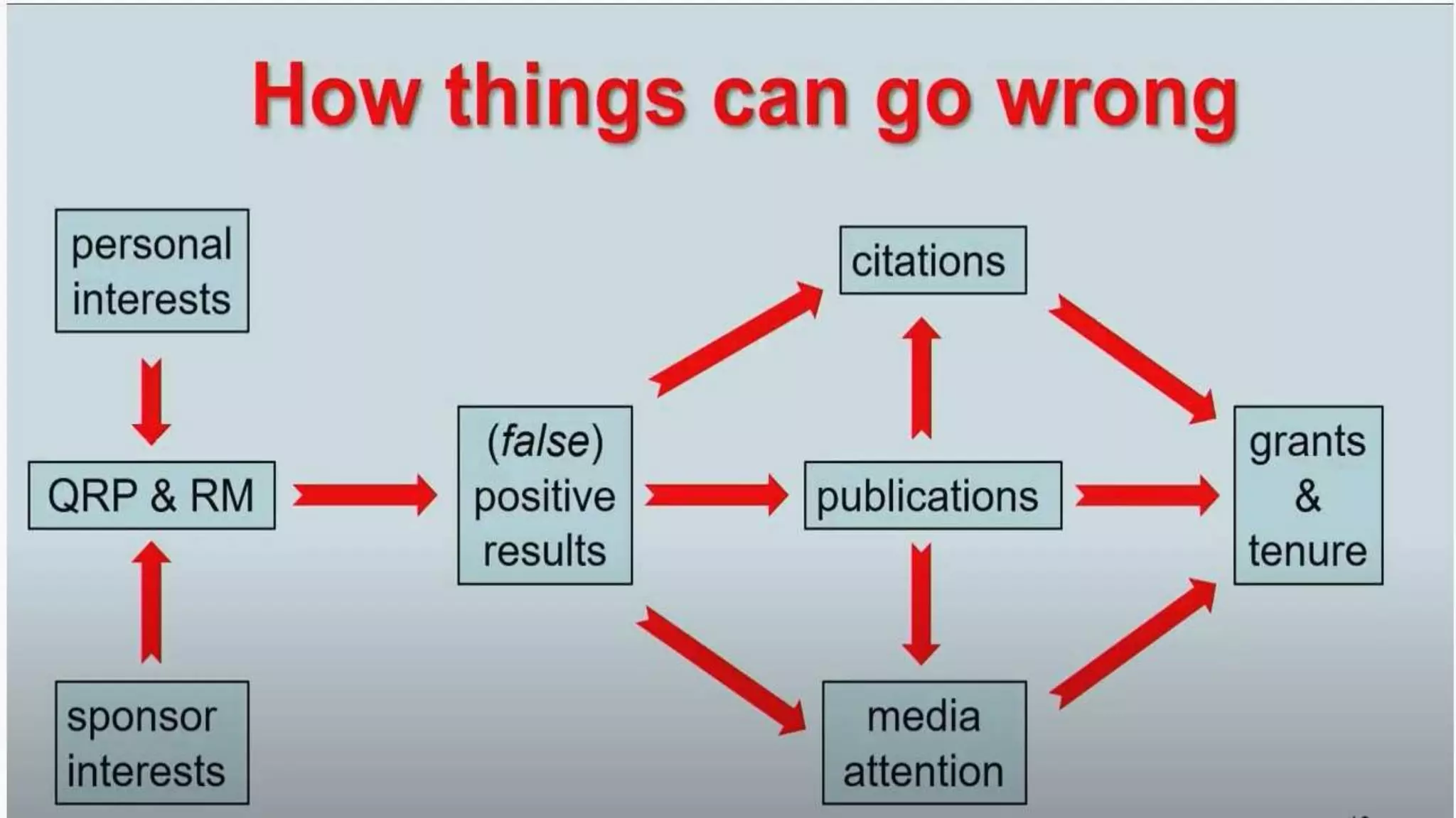 “Scientific misconduct includes (negligent or
intended) fabrication (making up data or results),
falsification (changing or misreporting research
data or improper manipulation of experiments)
and plagiarism (using ideas or words without
accurate reference). These practices go against all
scientific values and can undermine the scientific
progress. Even more, it can cause harm.”
Science Europe. ‘Research Integrity Practices in
Science Europe Member Organisations: Survey
Report’. Science Europe, July 2016.
 