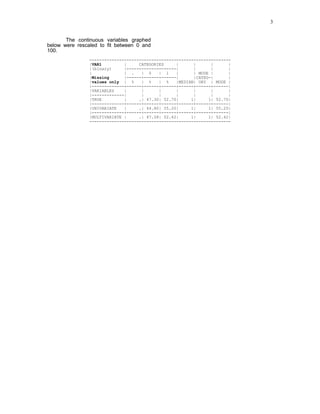 The continuous variables graphed
below were rescaled to fit between 0 and
100.
---------------------------------------------------------
|VAR1 | CATEGORIES | | | |
|(binary) |--------------------| | | |
| | . | 0 | 1 | | MODE | |
|Missing |------+------+------| |CATEG-| |
|values only | % | % | % |MEDIAN| ORY | MODE |
|-------------+------+------+------+------+------+------|
|VARIABLES | | | | | | |
|-------------| | | | | | |
|TRUE | .| 47.30| 52.70| 1| 1| 52.70|
|-------------+------+------+------+------+------+------|
|UNIVARIATE | .| 44.80| 55.20| 1| 1| 55.20|
|-------------+------+------+------+------+------+------|
|MULTIVARIATE | .| 47.58| 52.42| 1| 1| 52.42|
---------------------------------------------------------
3
 