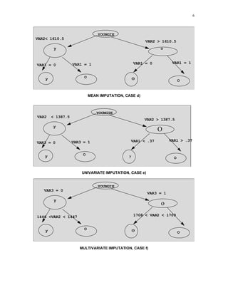 YOUNGIE
VAR2< 1610.5
VAR2 > 1610.5
y o
y O
VAR1 = 0
O O
VAR1 = 0VAR1 = 1 VAR1 = 1
MEAN IMPUTATION, CASE d)
YOUNGIE
VAR2 < 1387.5
VAR2 > 1387.5
y
O
y O
VAR3 = 0
y O
VAR1 < .37VAR3 = 1 VAR1 > .37
UNIVARIATE IMPUTATION, CASE e)
YOUNGIE
VAR3 = 0
VAR3 = 1
y
o
y O
1446 <VAR2 < 1447
O O
1708 < VAR2 < 1709
MULTIVARIATE IMPUTATION, CASE f)
6
 