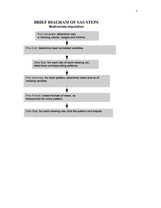 Proc Univariate: determine vars
w missing values, ranges and minima
Data Step: for each obs of each missing var,
determine corresponding patterns.
Proc Summary: for each pattern, determine mean and se of
missing variable.
Data Step: for each missing obs, find the pattern and impute.
BRIEF DIAGRAM OF SAS STEPS
Multivariate Imputation
Proc Corr: determine best correlated variables
Proc Format: create formats of mean, se
frequencies for every pattern.
9
 