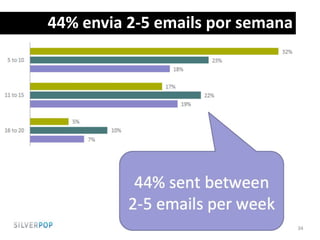 44% envia 2-5 emails por semana
 