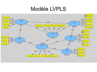 Modèle LVPLS
 