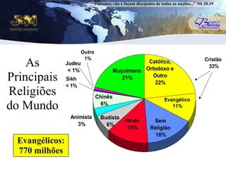 “Portanto, vão e façam discípulos de todas as nações...” Mt 28.19As Principais Religiões do MundouEvangélicos: 770 milhões