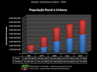 Missões: Estatísticas Globais - 2010
Blog Missões e Adoração – www.missoeseadoracao.net
Jesus Cristo – nosso melhor exemplo de Misssionário
 