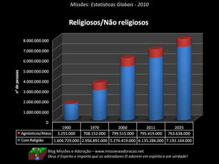 Missões: Estatísticas Globais - 2010
Blog Missões e Adoração – www.missoeseadoracao.net
Deus é Espírito e importa que os adoradores O adorem em espírito e em verdade!
 