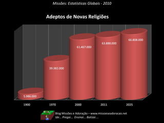 Missões: Estatísticas Globais - 2010
Adeptos de Novas Religiões
Blog Missões e Adoração – www.missoeseadoracao.net
Ide... Pregai... Ensinai... Batizai....
 