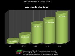 Missões: Estatísticas Globais - 2010
Adeptos do Islamismo
Blog Missões e Adoração – www.missoeseadoracao.net
Fazemos Missões não somente por compaixão dos perdidos,
Mas por causa da obediência aos mandamentos do Senhor.
 