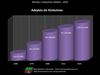 Missões: Estatísticas Globais - 2010
Adeptos do Hinduísmo
Blog Missões e Adoração – www.missoeseadoracao.net
Não há avivamento sem arrependimento
 