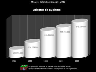 Missões: Estatísticas Globais - 2010
Adeptos do Budismo
Blog Missões e Adoração – www.missoeseadoracao.net
Que o Cordeiro Imolado receba a recompensa do Seu sofrimento
 