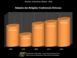 Missões: Estatísticas Globais - 2010
Adeptos das Religiões Tradicionais Chinesas
Blog Missões e Adoração – www.missoeseadoracao.net
Todo crente um Missionário! Todo crente um adorador!
 